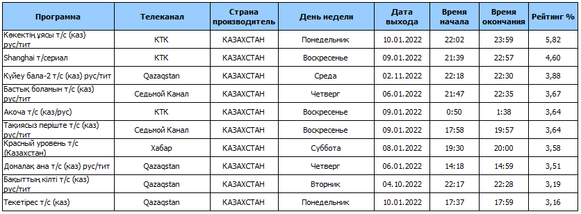 Рейтинг телевизоров 32 2023. Рейтинг телеканалов Кыргызстана.