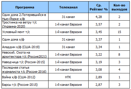 Рейтинг телевизоров 2023