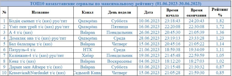 топ 10 казахстан