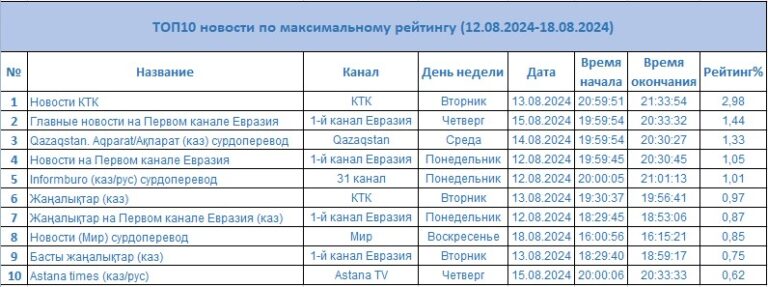 Программа передач на сегодня 15 августа 2024