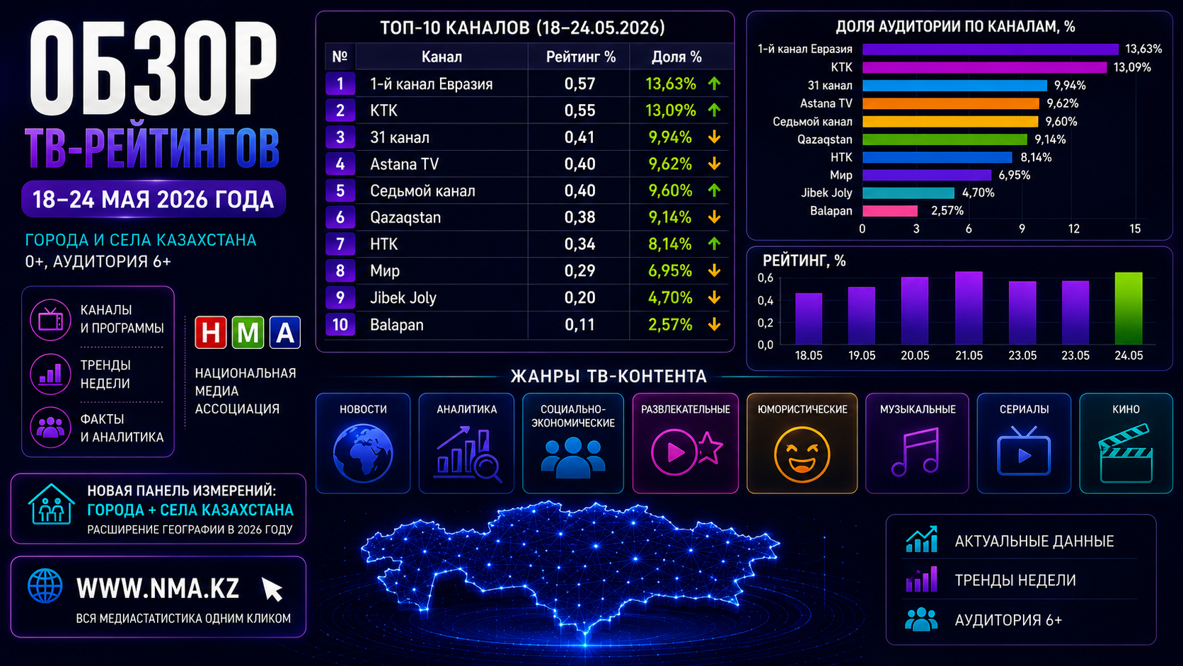 Обзор ТВ-рейтингов за 18–24 мая 2026 года