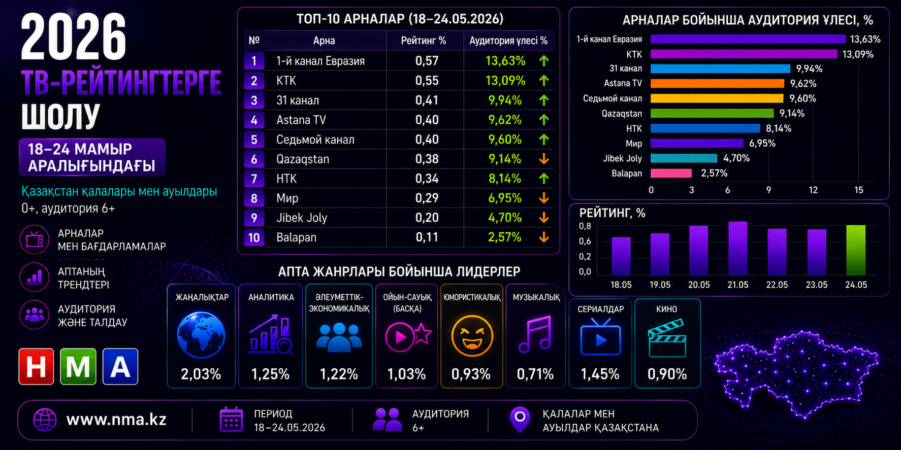 2026 жылғы 18–24 мамыр аралығындағы ТВ-рейтингтерге шолу 