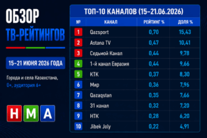 Обзор ТВ-рейтингов за 15–21 июня 2026 года