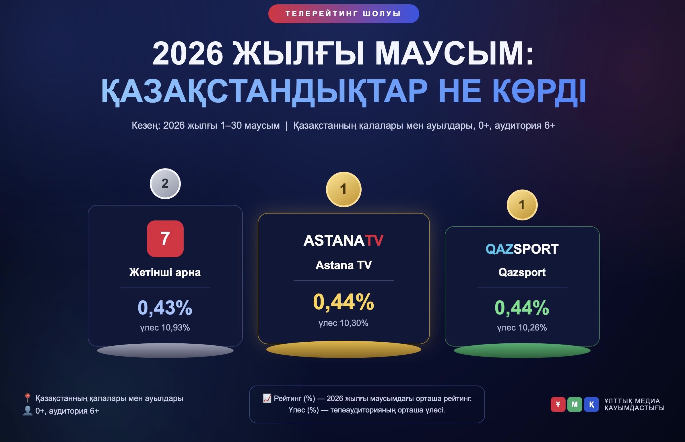2026 жылғы маусым айындағы телерейтингке шолу: қазақстандықтар не көрді?