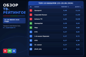 Обзор ТВ-рейтингов за 22-28 июня 2026 года