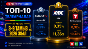 2026 ЖЫЛҒЫ  3-9 ТАМЫЗ АРАЛЫҒЫНДАҒЫ ТЕЛЕАРНАЛАР РЕЙТИНГІНЕ ШОЛУ