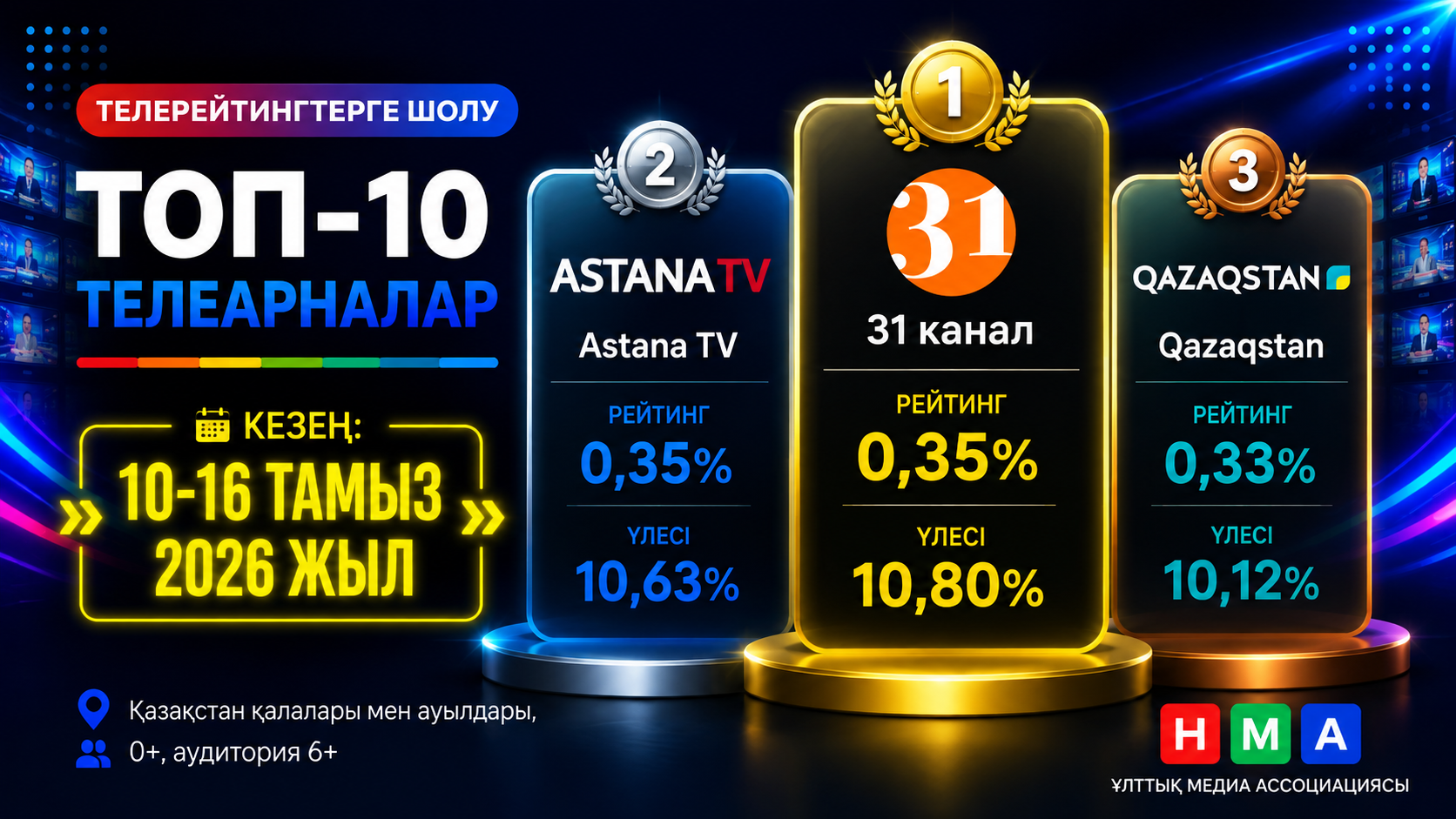2026 ЖЫЛҒЫ 10–16 ТАМЫЗ АРАЛЫҒЫНДАҒЫ ТЕЛЕРЕЙТИНГТЕРГЕ ШОЛУ