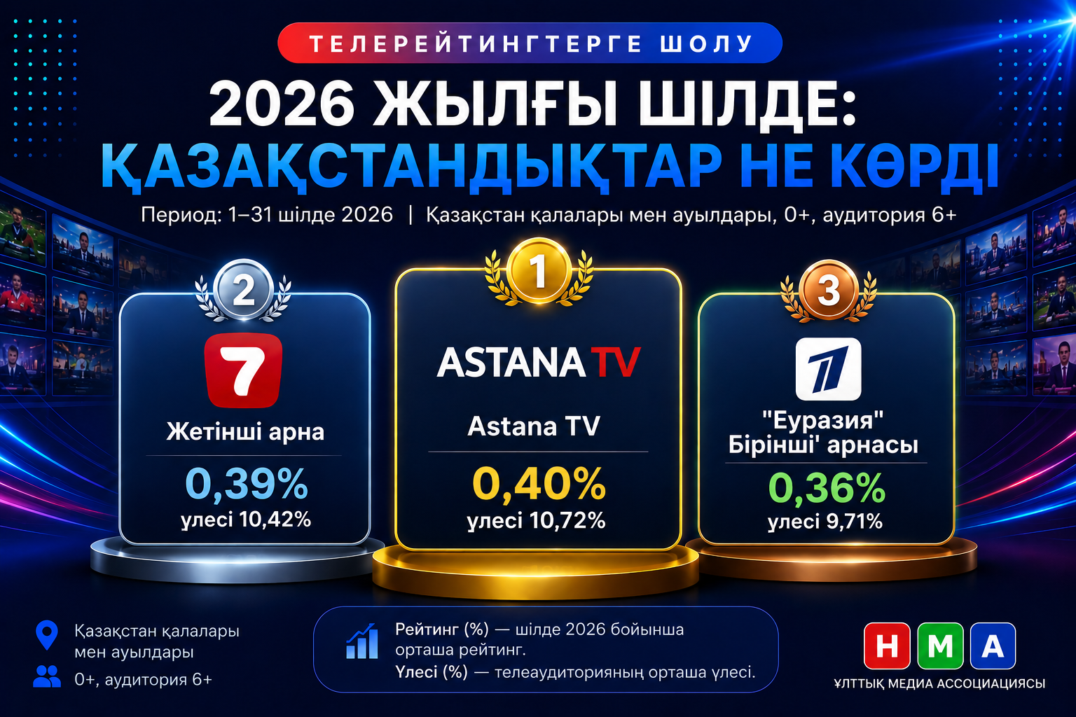 2026 ЖЫЛҒЫ ШІЛДЕ АЙЫНДАҒЫ ТЕЛЕРЕЙТИНГКЕ ШОЛУ: ҚАЗАҚСТАНДЫҚТАР НЕ КӨРДІ?