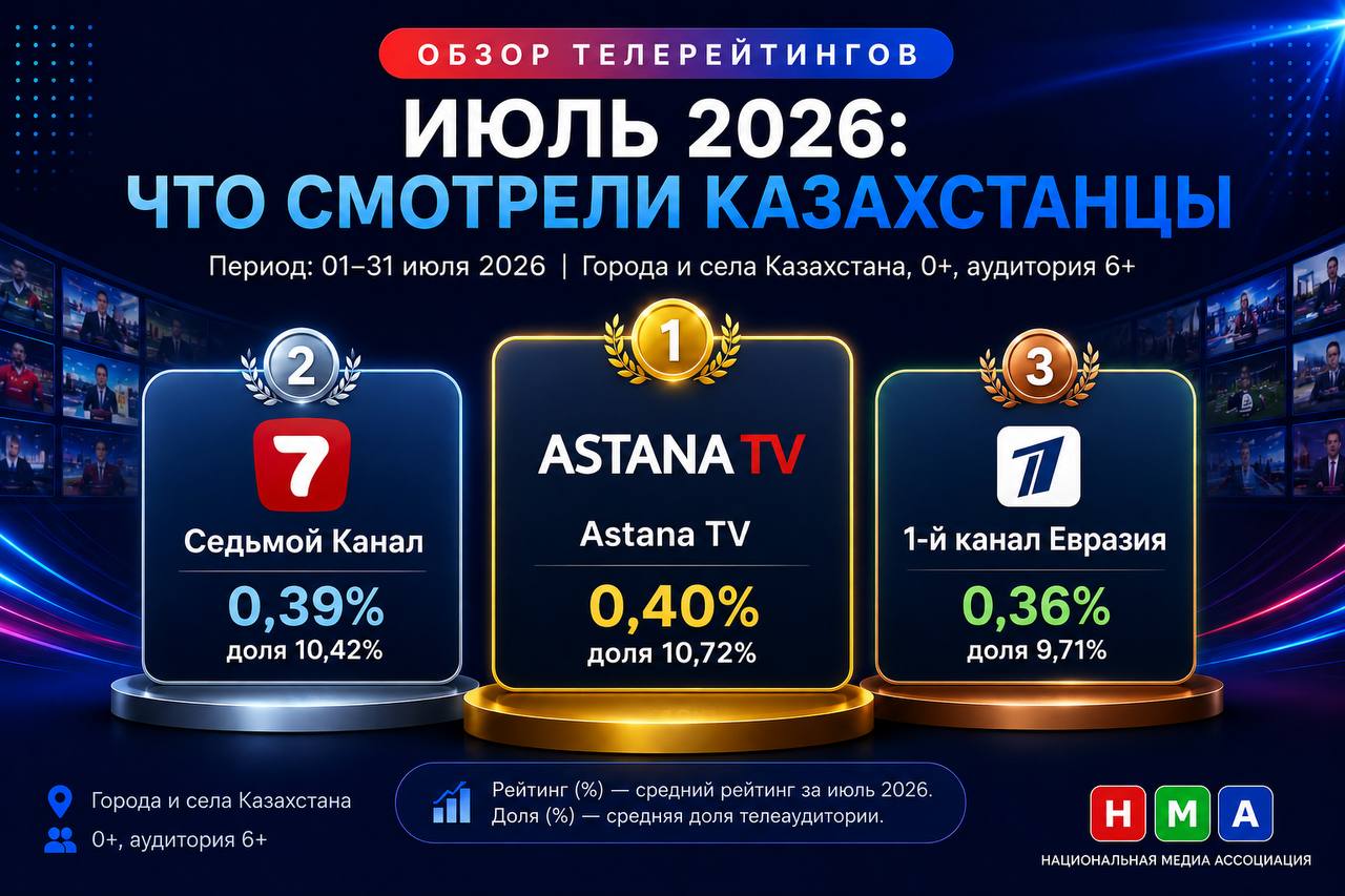 ОБЗОР ТЕЛЕРЕЙТИНГОВ ИЮЛЯ 2026: ЧТО СМОТРЕЛИ КАЗАХСТАНЦЫ