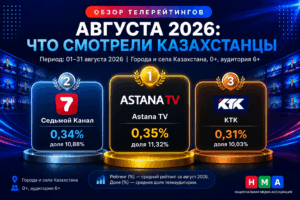 ОБЗОР ТЕЛЕРЕЙТИНГОВ АВГУСТА 2026: ЧТО СМОТРЕЛИ КАЗАХСТАНЦЫ