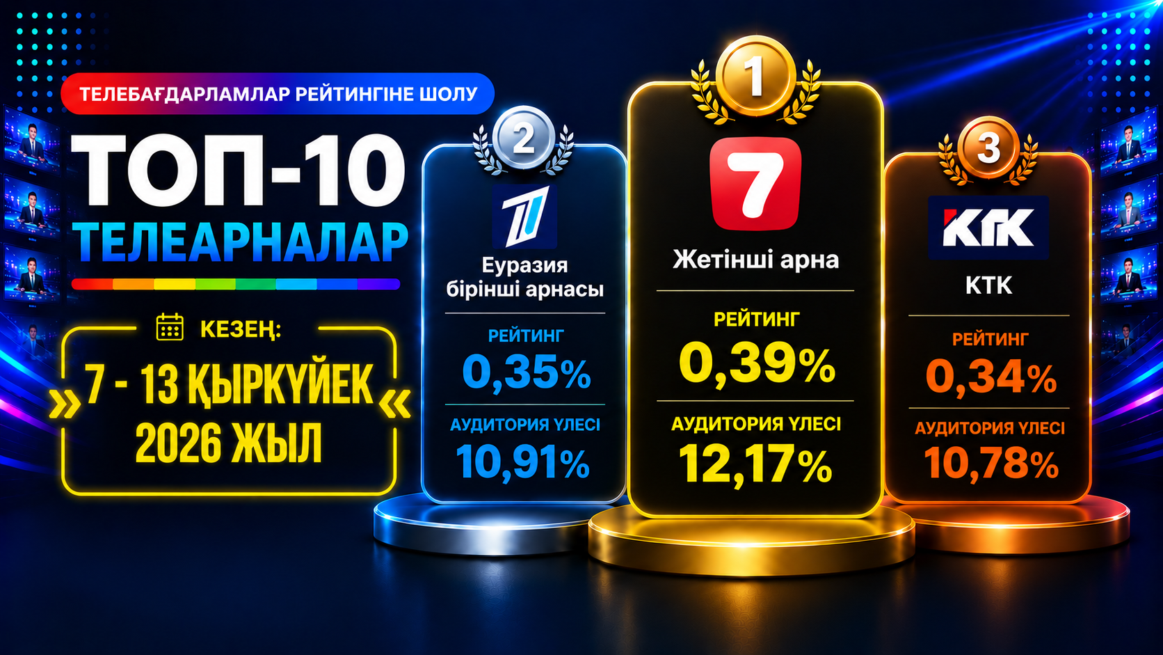 2026 ЖЫЛҒЫ 7–13 ҚЫРКҮЙЕК АРАЛЫҒЫНДАҒЫ ТЕЛЕАРНА РЕЙТИНГТЕРІНЕ ШОЛУ