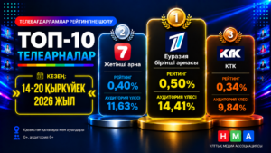 2026 ЖЫЛҒЫ 14–20 ҚЫРКҮЙЕК АРАЛЫҒЫНДАҒЫ ТЕЛЕАРНА РЕЙТИНГТЕРІНЕ ШОЛУ